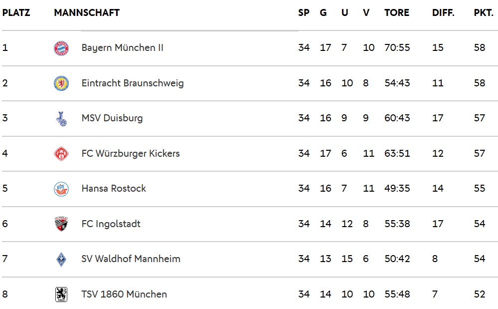 Fußball Tabelle 3. Liga Fußball Tabelle 3. Liga